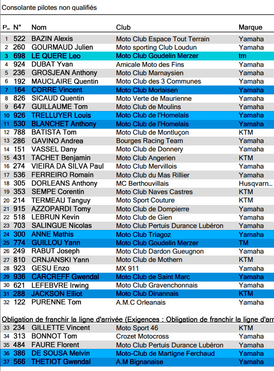 MX FESTIVAL ERNÉE: Les classements Juniors et Espoirs