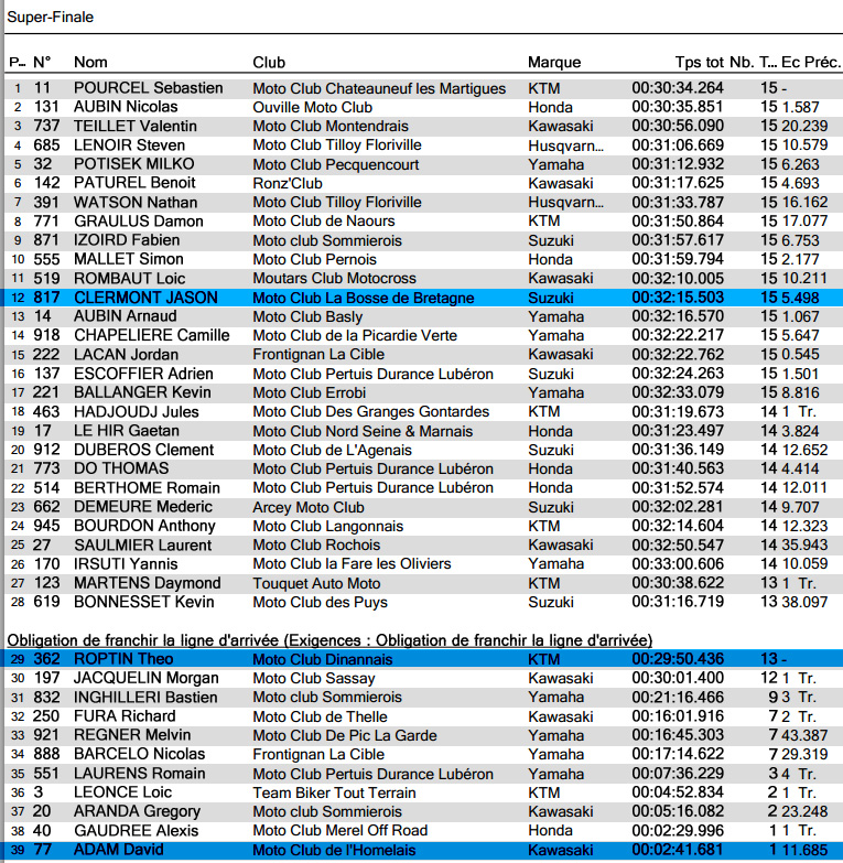 ÉLITE ERNÉE: Les résultats des manches MX1 MX2